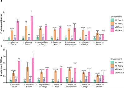 Insights from the yield, protein production, and detailed alkaloid composition of white (Lupinus albus), narrow-leafed (Lupinus angustifolius), and yellow (Lupinus luteus) lupin cultivars in the Mediterranean region